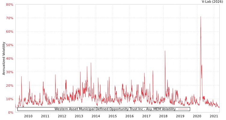 graph of Western Asset Municipal Defined Opportunity Trust Inc AMEM