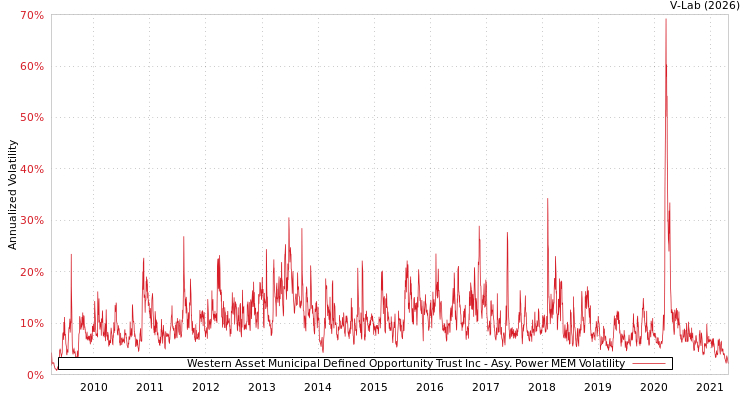 graph of Western Asset Municipal Defined Opportunity Trust Inc APMEM