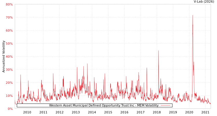 graph of Western Asset Municipal Defined Opportunity Trust Inc MEM