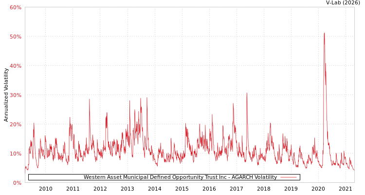 graph of Western Asset Municipal Defined Opportunity Trust Inc AGARCH