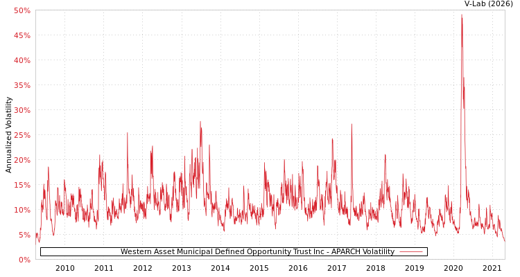 graph of Western Asset Municipal Defined Opportunity Trust Inc APARCH