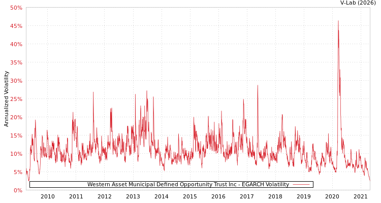 graph of Western Asset Municipal Defined Opportunity Trust Inc EGARCH