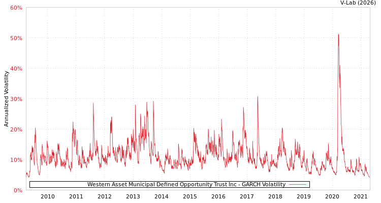 graph of Western Asset Municipal Defined Opportunity Trust Inc GARCH