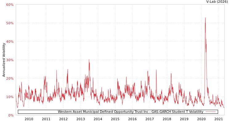 graph of Western Asset Municipal Defined Opportunity Trust Inc GAS-GARCH-T