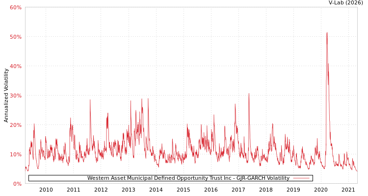 graph of Western Asset Municipal Defined Opportunity Trust Inc GJR-GARCH