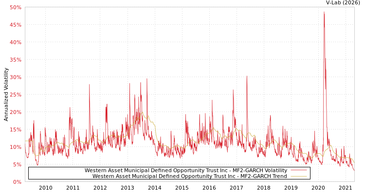 graph of Western Asset Municipal Defined Opportunity Trust Inc MF2-GARCH