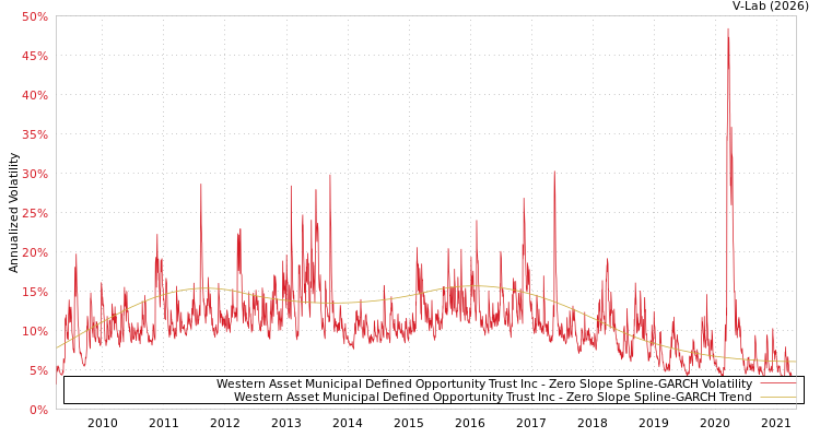 graph of Western Asset Municipal Defined Opportunity Trust Inc S0GARCH