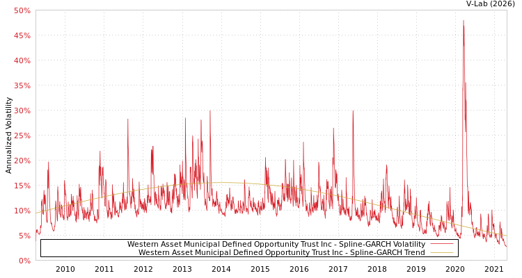 graph of Western Asset Municipal Defined Opportunity Trust Inc SGARCH