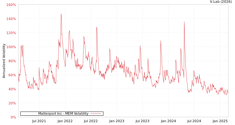 graph of Matterport Inc MEM