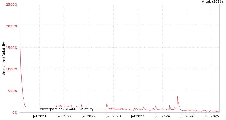 graph of Matterport Inc AGARCH