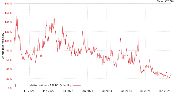 graph of Matterport Inc APARCH