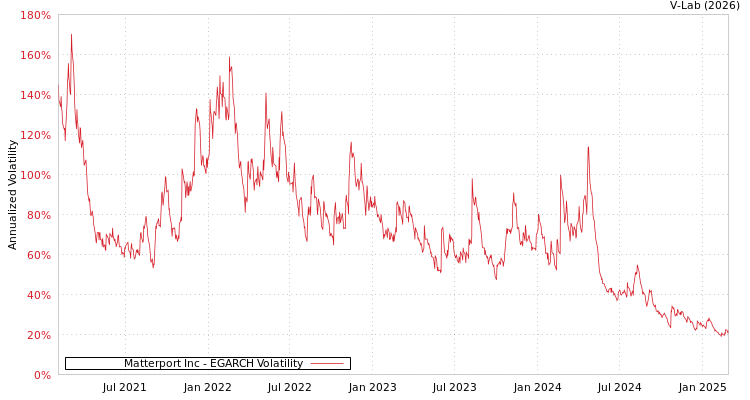 graph of Matterport Inc EGARCH