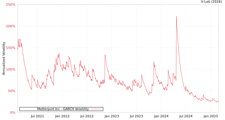 graph of Matterport Inc GARCH