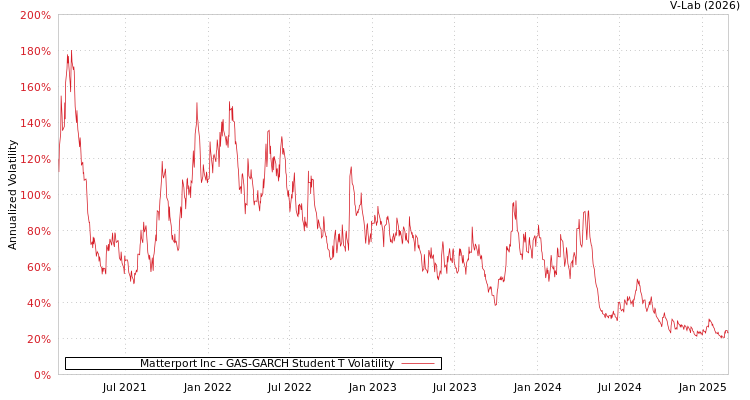graph of Matterport Inc GAS-GARCH-T
