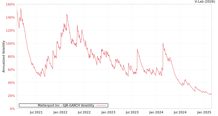 graph of Matterport Inc GJR-GARCH