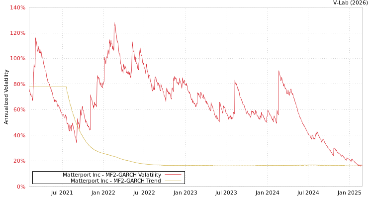 graph of Matterport Inc MF2-GARCH
