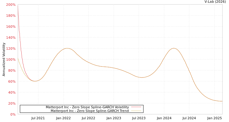 graph of Matterport Inc S0GARCH