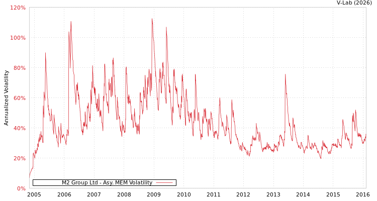 graph of M2 Group Ltd AMEM