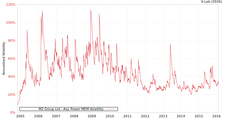 graph of M2 Group Ltd APMEM