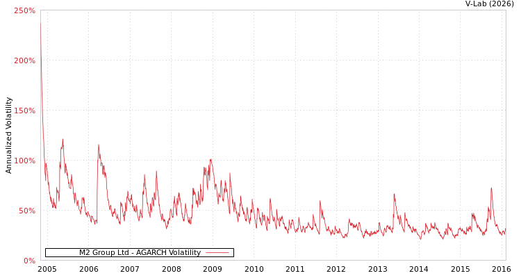 graph of M2 Group Ltd AGARCH
