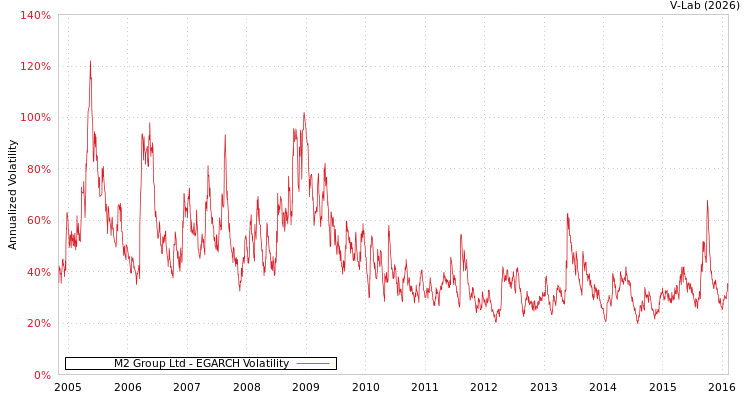 graph of M2 Group Ltd EGARCH