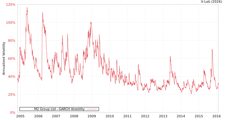 graph of M2 Group Ltd GARCH