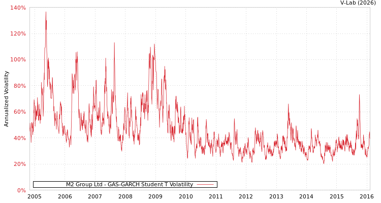 graph of M2 Group Ltd GAS-GARCH-T