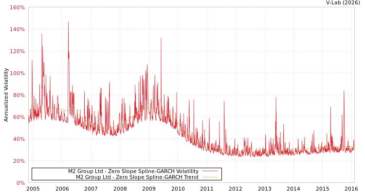 graph of M2 Group Ltd S0GARCH
