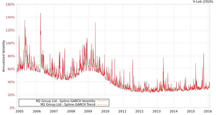 graph of M2 Group Ltd SGARCH