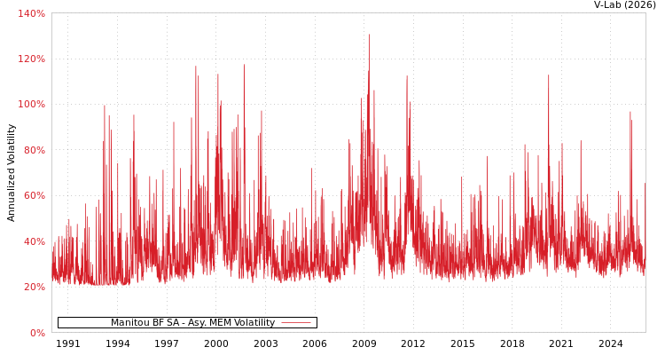 graph of Manitou BF SA AMEM