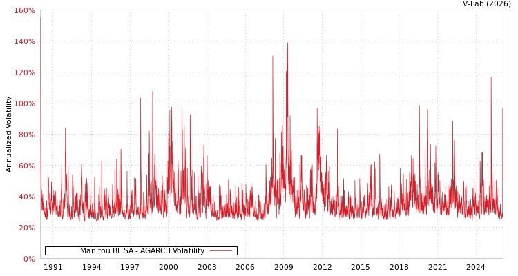 graph of Manitou BF SA AGARCH