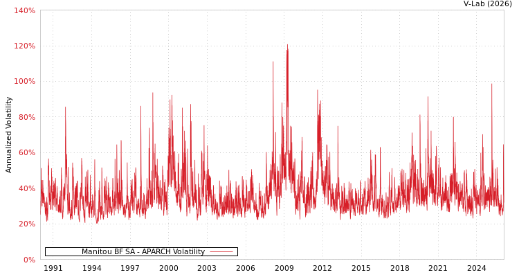 graph of Manitou BF SA APARCH