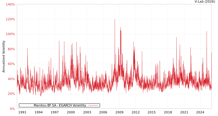 graph of Manitou BF SA EGARCH