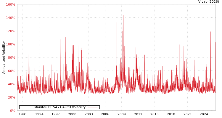 graph of Manitou BF SA GARCH