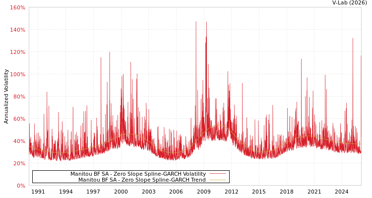 graph of Manitou BF SA S0GARCH