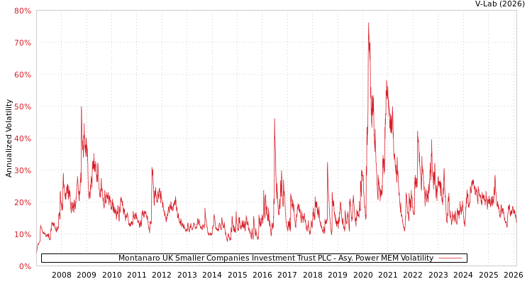 graph of Montanaro UK Smaller Companies Investment Trust PLC APMEM