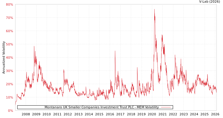 graph of Montanaro UK Smaller Companies Investment Trust PLC MEM