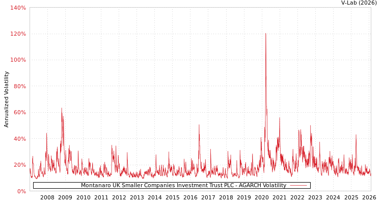 graph of Montanaro UK Smaller Companies Investment Trust PLC AGARCH