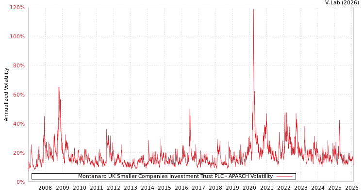 graph of Montanaro UK Smaller Companies Investment Trust PLC APARCH