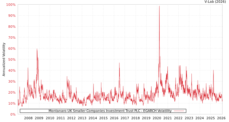 graph of Montanaro UK Smaller Companies Investment Trust PLC EGARCH