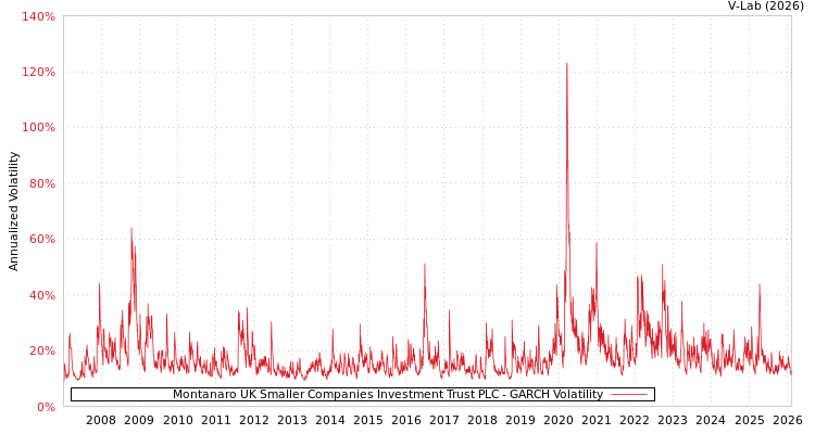 graph of Montanaro UK Smaller Companies Investment Trust PLC GARCH