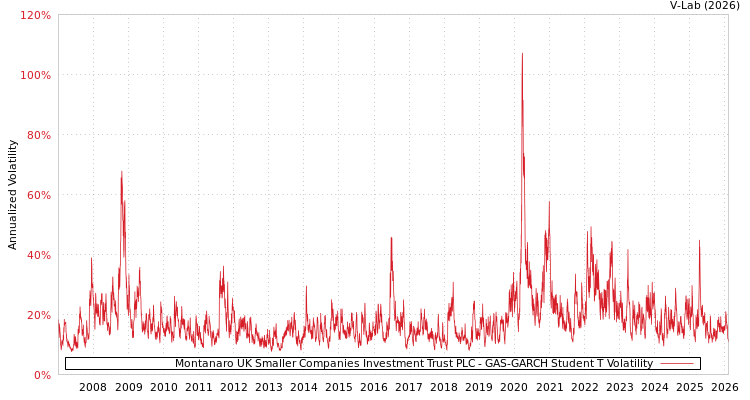 graph of Montanaro UK Smaller Companies Investment Trust PLC GAS-GARCH-T