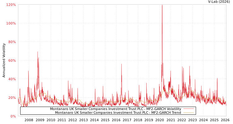 graph of Montanaro UK Smaller Companies Investment Trust PLC MF2-GARCH