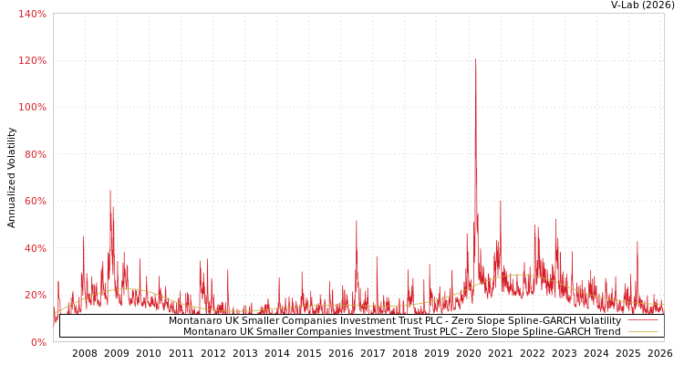 graph of Montanaro UK Smaller Companies Investment Trust PLC S0GARCH