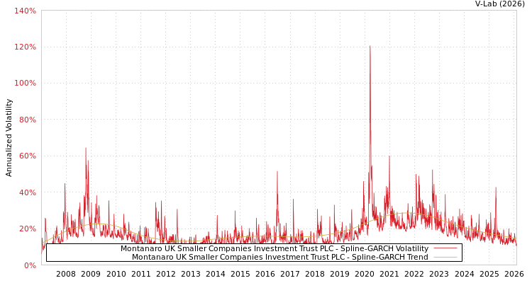 graph of Montanaro UK Smaller Companies Investment Trust PLC SGARCH