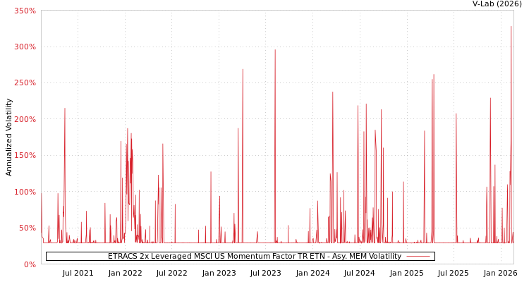 graph of ETRACS 2x Leveraged MSCI US Momentum Factor TR ETN AMEM