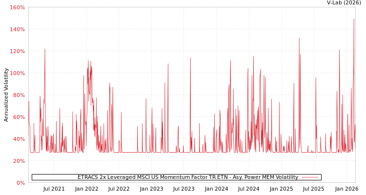 graph of ETRACS 2x Leveraged MSCI US Momentum Factor TR ETN APMEM