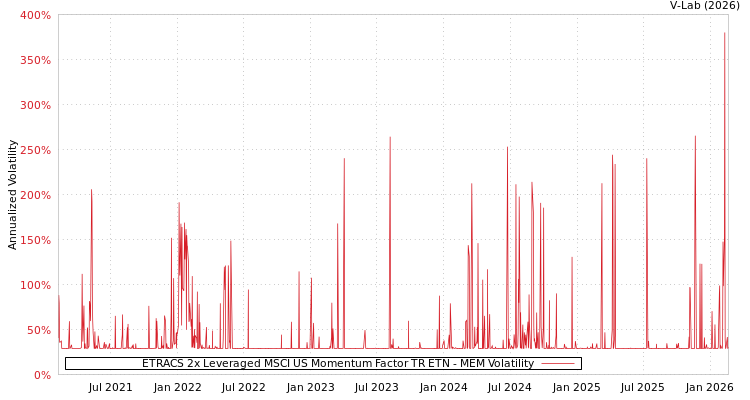 graph of ETRACS 2x Leveraged MSCI US Momentum Factor TR ETN MEM