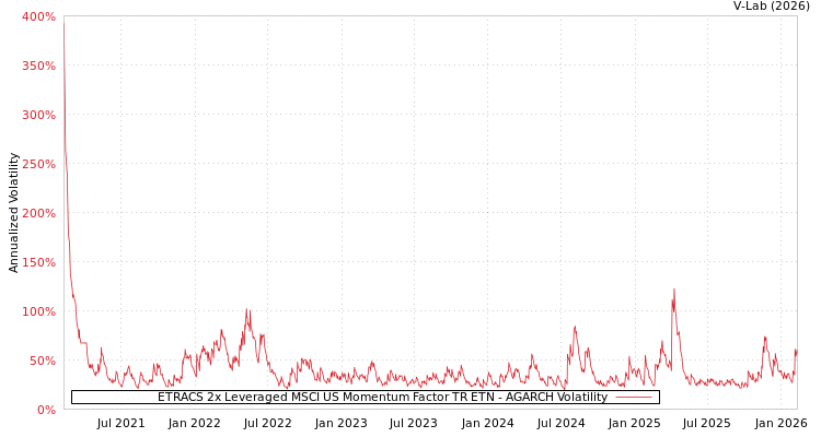 graph of ETRACS 2x Leveraged MSCI US Momentum Factor TR ETN AGARCH