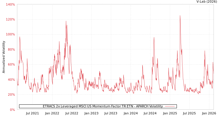 graph of ETRACS 2x Leveraged MSCI US Momentum Factor TR ETN APARCH